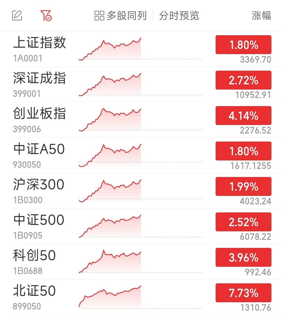 FBX福币交易所创指半日大涨4.14% 全市场超4800股飘红