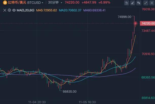 FBX福币交易所加密货币比 特币大涨30%，超9.5万人爆仓