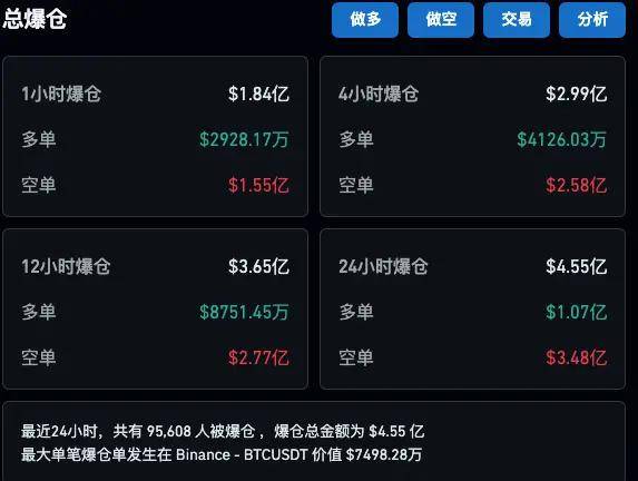 FBX福币交易所加密货币比 特币大涨30%，超9.5万人爆仓