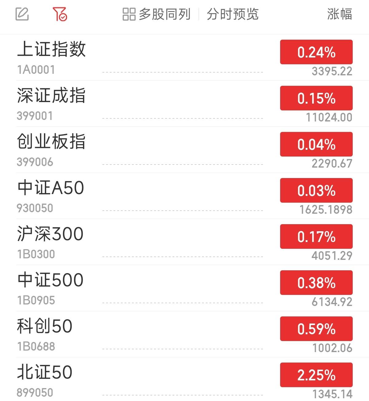 FBX福币交易所A股三大指数集体高开 军工股领涨