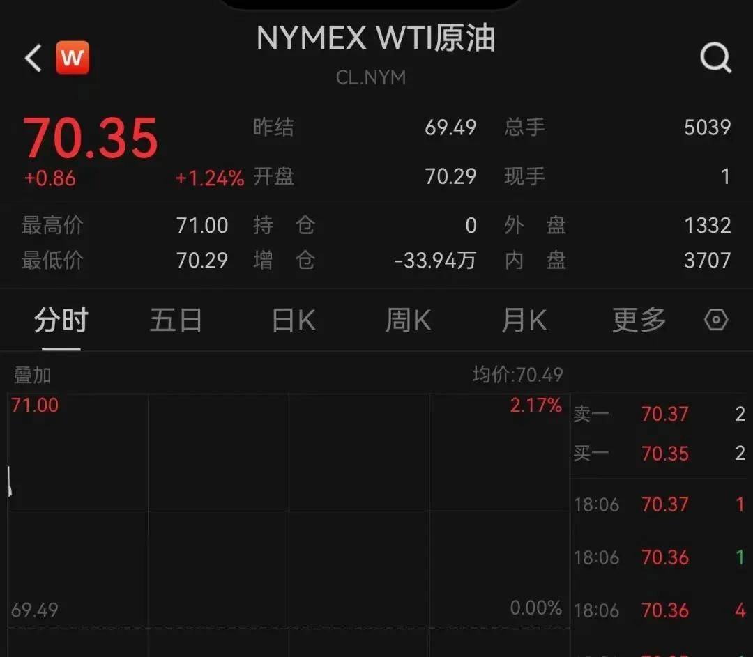 FBX福币交易所国际油价突然大涨！美伊针锋相对