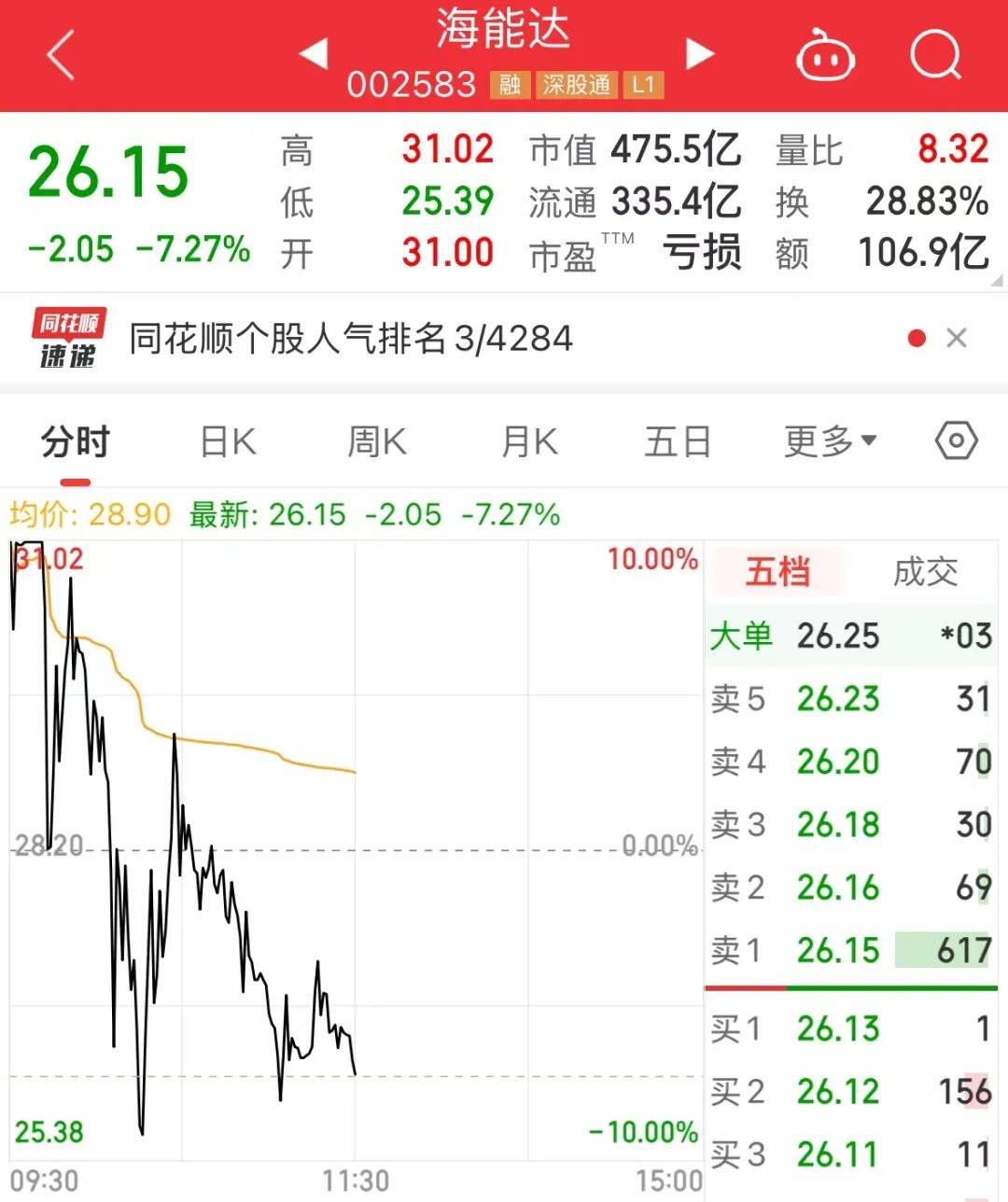 Sunbit币昇交易所机构提前出逃，高位股集体跳水
