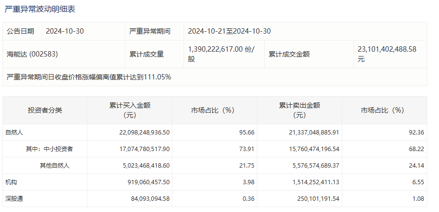 Sunbit币昇交易所机构提前出逃，高位股集体跳水