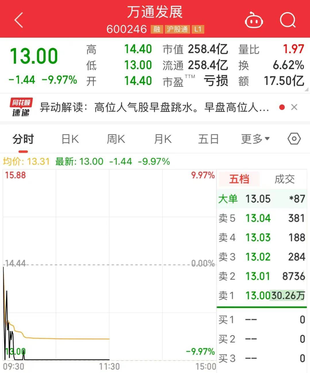 Sunbit币昇交易所机构提前出逃，高位股集体跳水