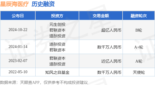 星辰海医疗公布B轮融资，融资额超亿人民币，投资方为元生创投、君联资本等