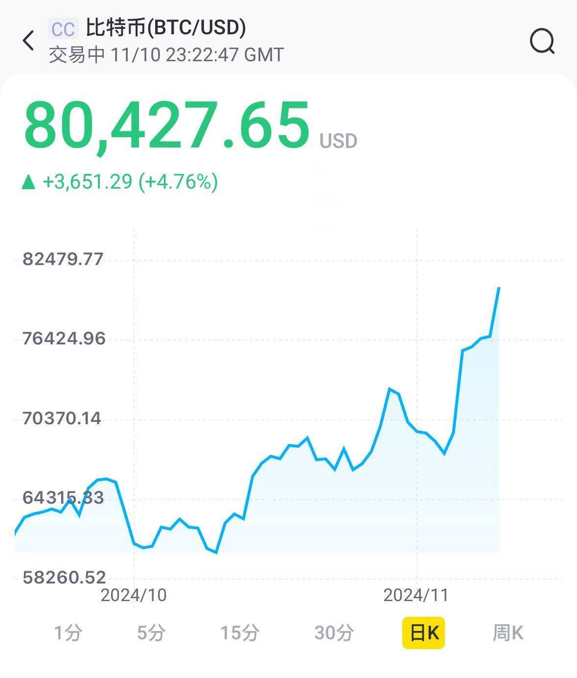 FBX福币交易所比 特币续刷历史新高！曾报81378美元一枚