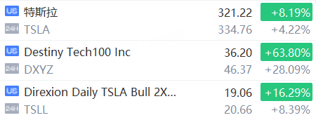 FBX福币交易所 “马斯克概念股”爆发！ 特斯拉涨4%，DXYZ涨28%