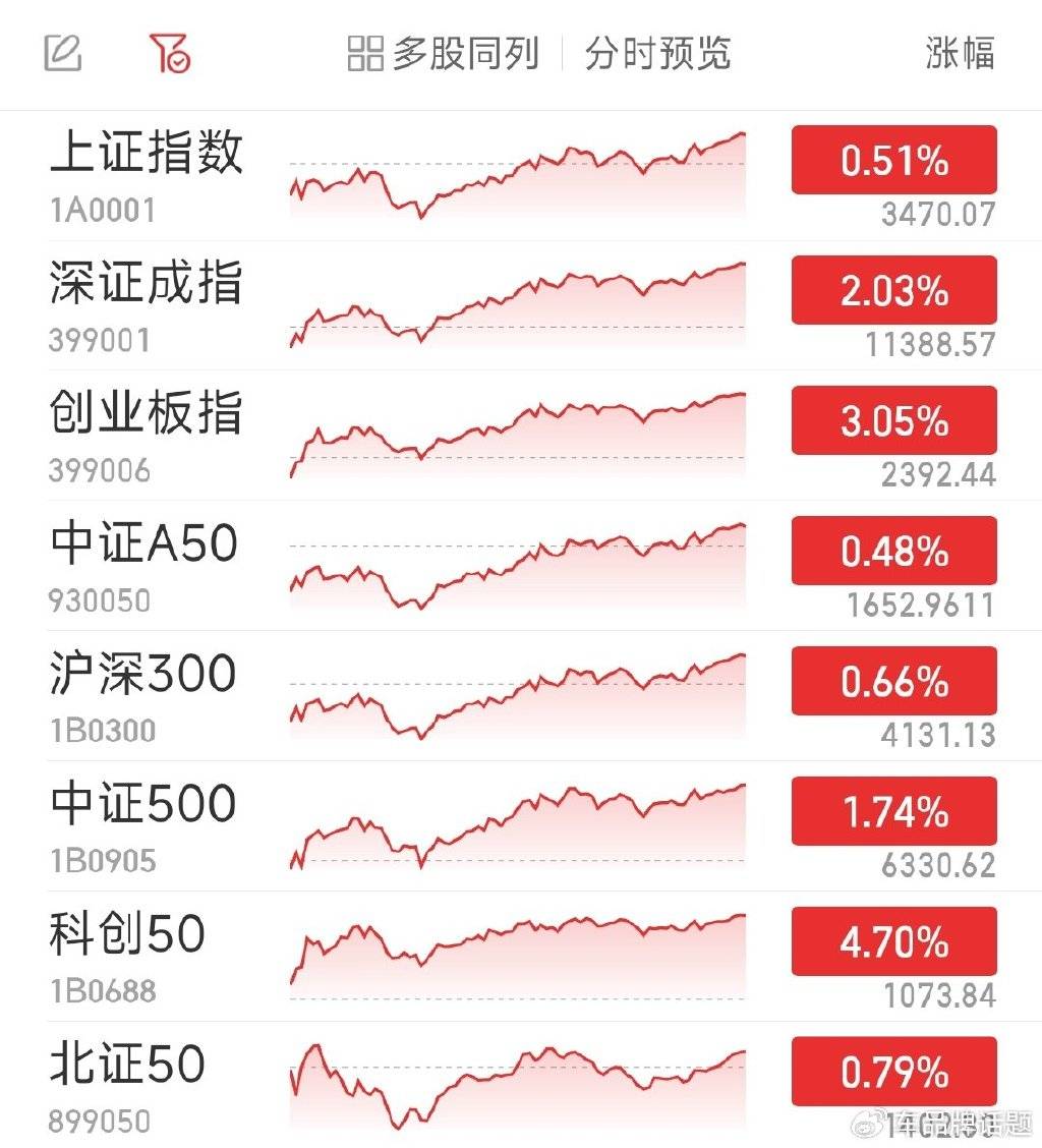 FBX福币交易所创指收涨3.05% 半导体板块掀涨停潮