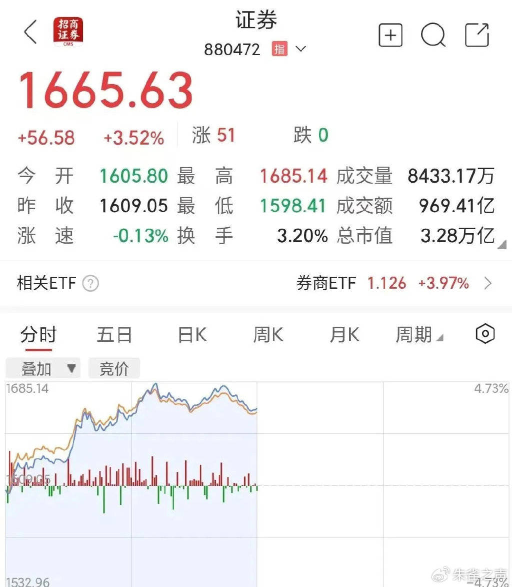 Sunbit币昇交易所10:00，突然拉升！券商股爆发