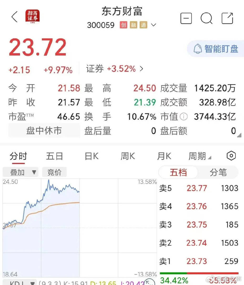Sunbit币昇交易所10:00，突然拉升！券商股爆发
