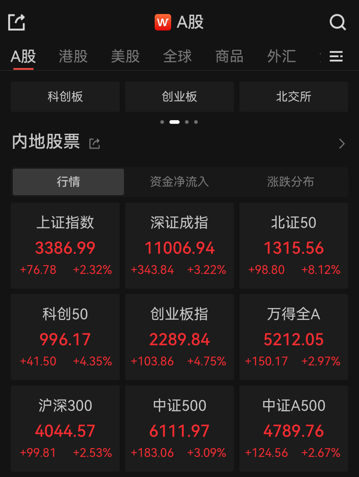 FBX福币交易所A股强势大涨，大金融集体走强