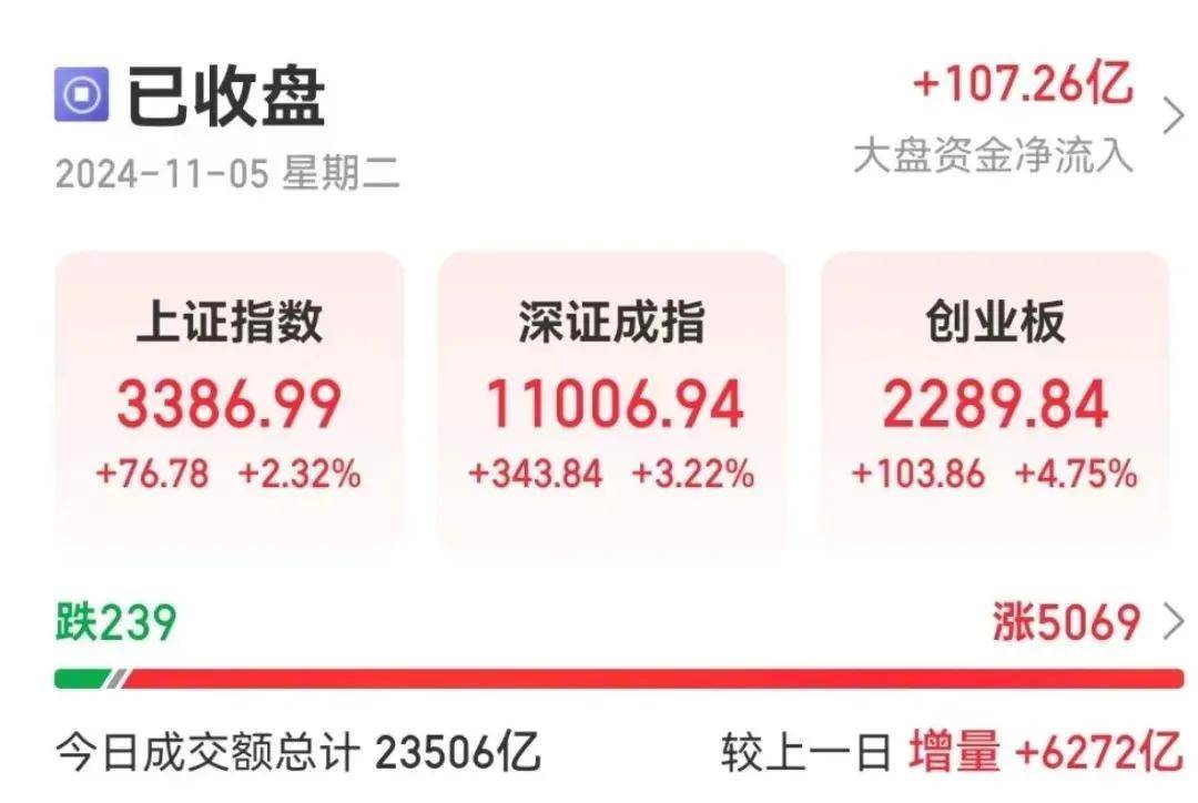 FBX福币交易所A股强势大涨，大金融集体走强
