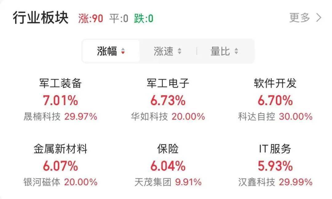 FBX福币交易所A股强势大涨，大金融集体走强