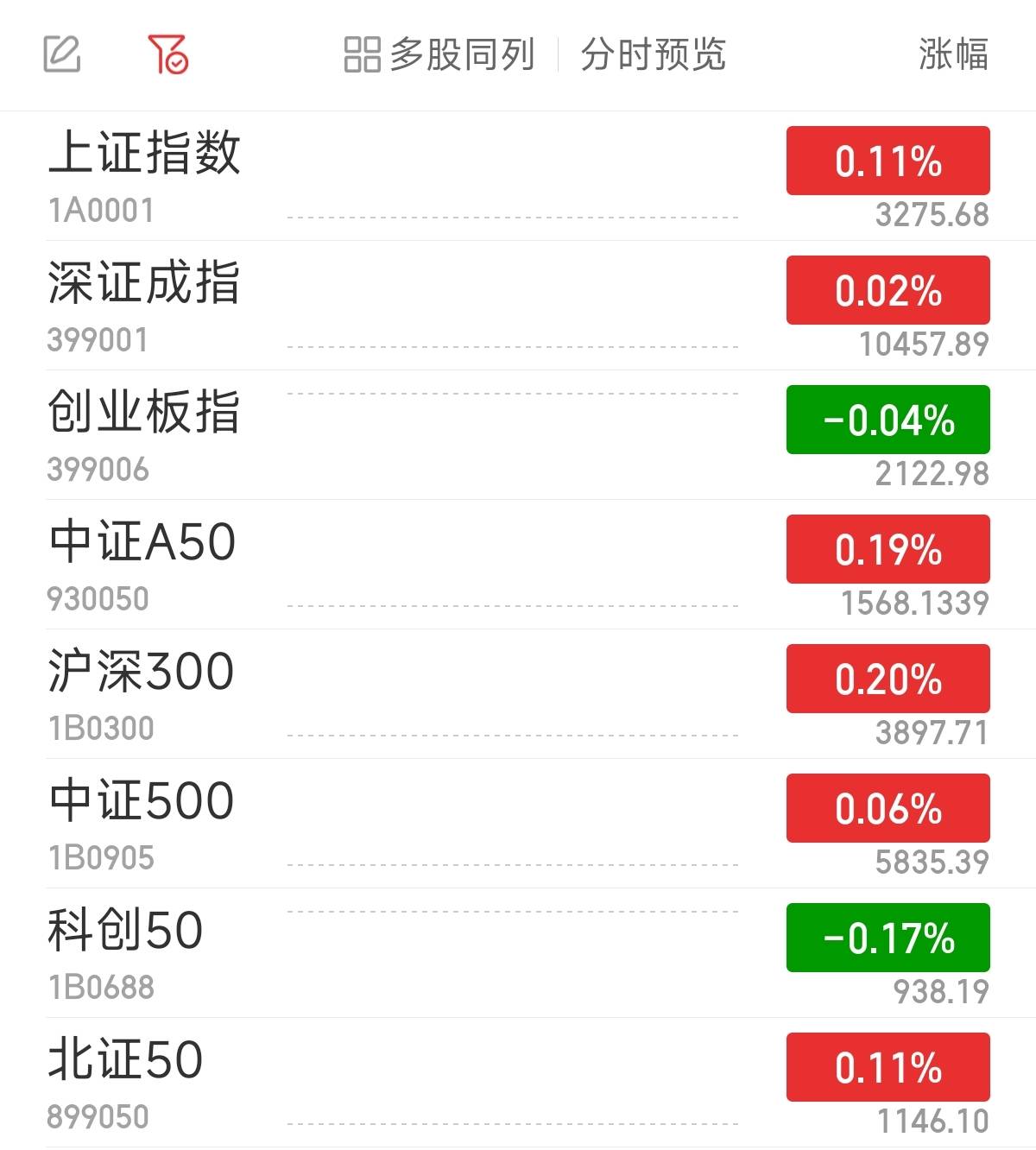 Sunbit币昇交易所沪指高开0.11% 稀土永磁板块领涨