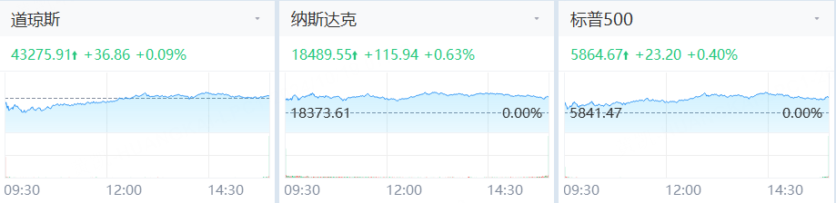 Megabit兆比特交易所美股指数周线六连涨！奈飞、MSTR涨超11%