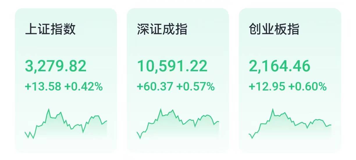 Sunbit币昇交易所创业板指涨逾2% 东方财富、同花顺10%