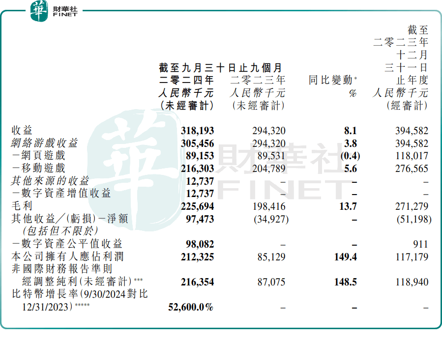博雅互动月内股价翻番！前三季利润大增1.5倍，全靠炒币？