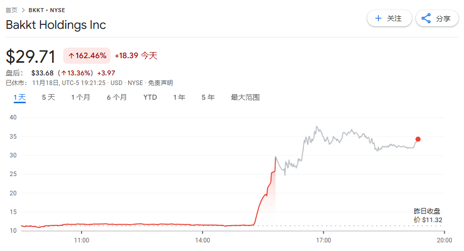 币圈嗨了！特朗普媒体集团DJT要收购数字交易所Bakkt，股价双双暴涨