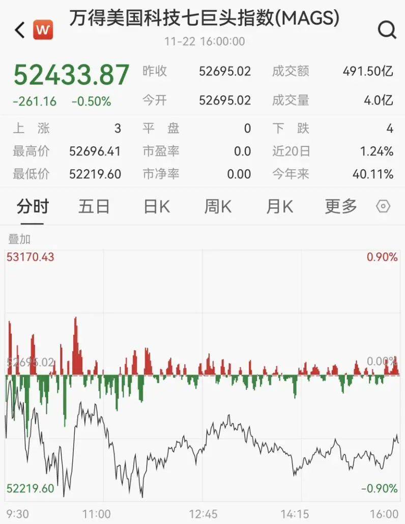 FBX福币交易所，道指涨 0.9%，纳指涨 0.16%，标普涨 0.35%