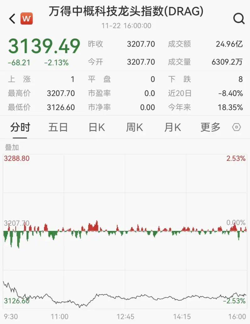 FBX福币交易所，道指涨 0.9%，纳指涨 0.16%，标普涨 0.35%