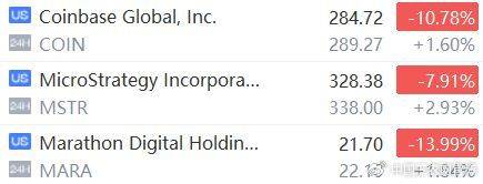 FBX福币交易所比特币概念股反弹，MSTR涨近3%