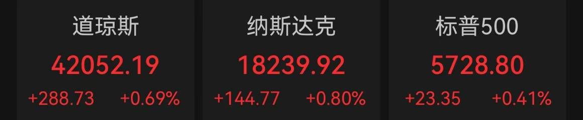 Sunbit币昇交易所美股收高纳指涨0.8%，亚马逊涨超6%