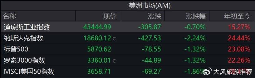 FBX福币交易所加密货币美股齐跌纳指重挫2.24%