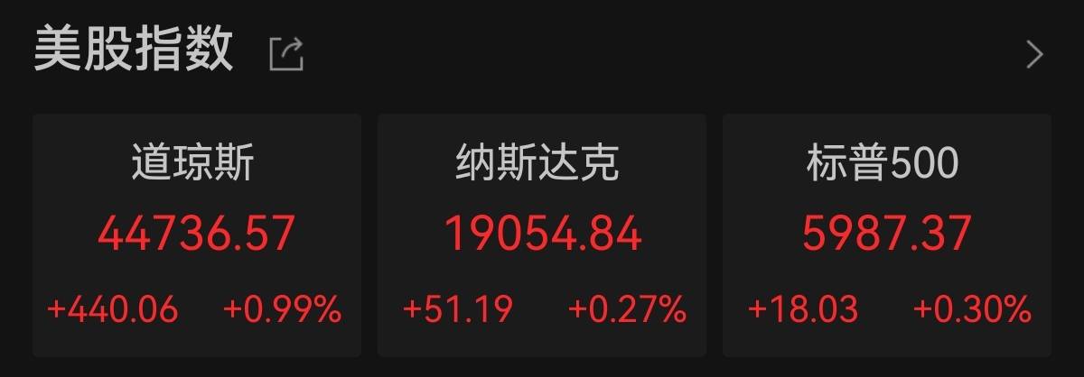 FBX福币交易所分析道指再创历史新高 特斯拉跌近4%