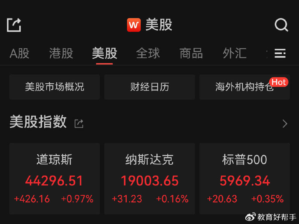 FBX福币交易所美股全线收涨，道指创新高，特斯拉涨超3%