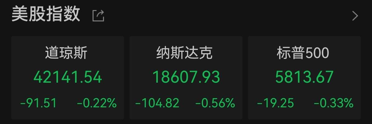 FBX福币交易所美股集体收跌 芯片股走低，AMD跌超10%