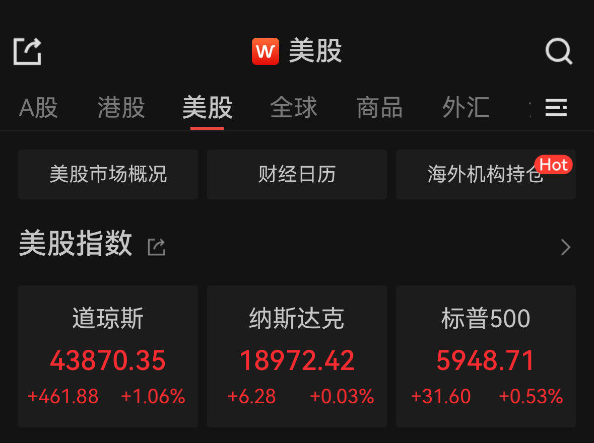 FBX福币交易所美股收涨道指上扬逾460点，英伟达盘中创新高