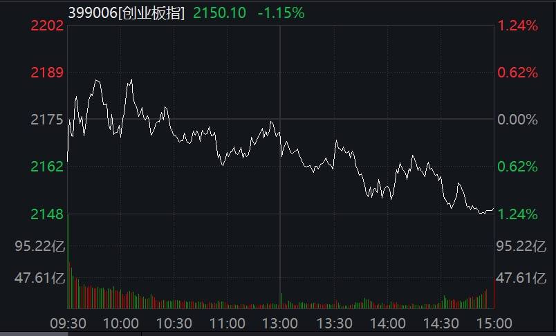 FBX福币交易所创业板指收跌1.15% 锂电池产业链回调明显
