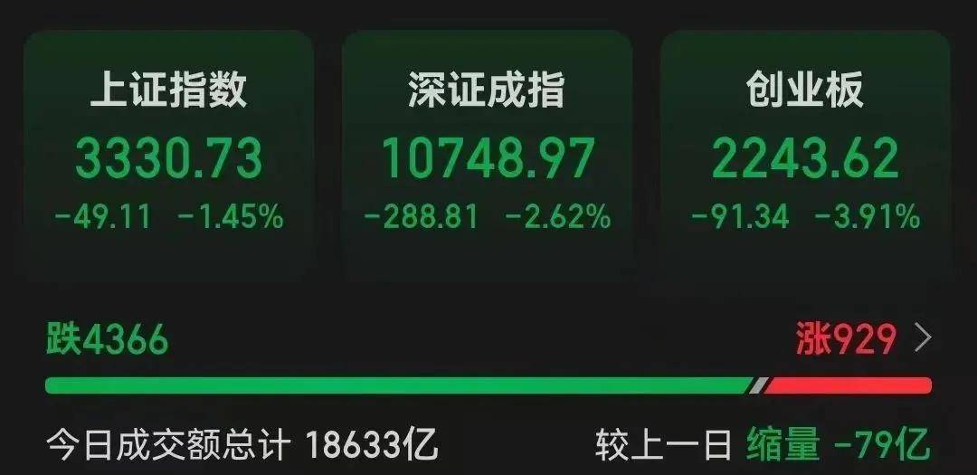 FBX福币交易所沪指半日跌0.35%，红利指数走强