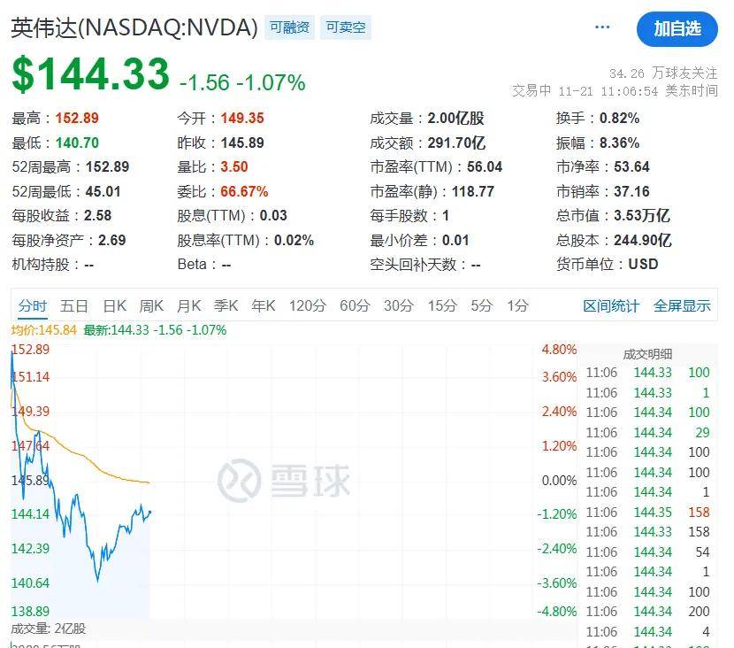 FBX福币交易所报道a股加密货币市场深夜，巨头暴跌