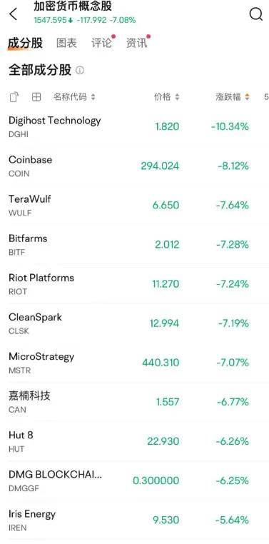 FBX福币交易所报道a股加密货币市场深夜，巨头暴跌