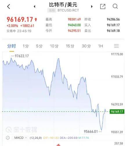 FBX福币交易所报道a股加密货币市场深夜，巨头暴跌