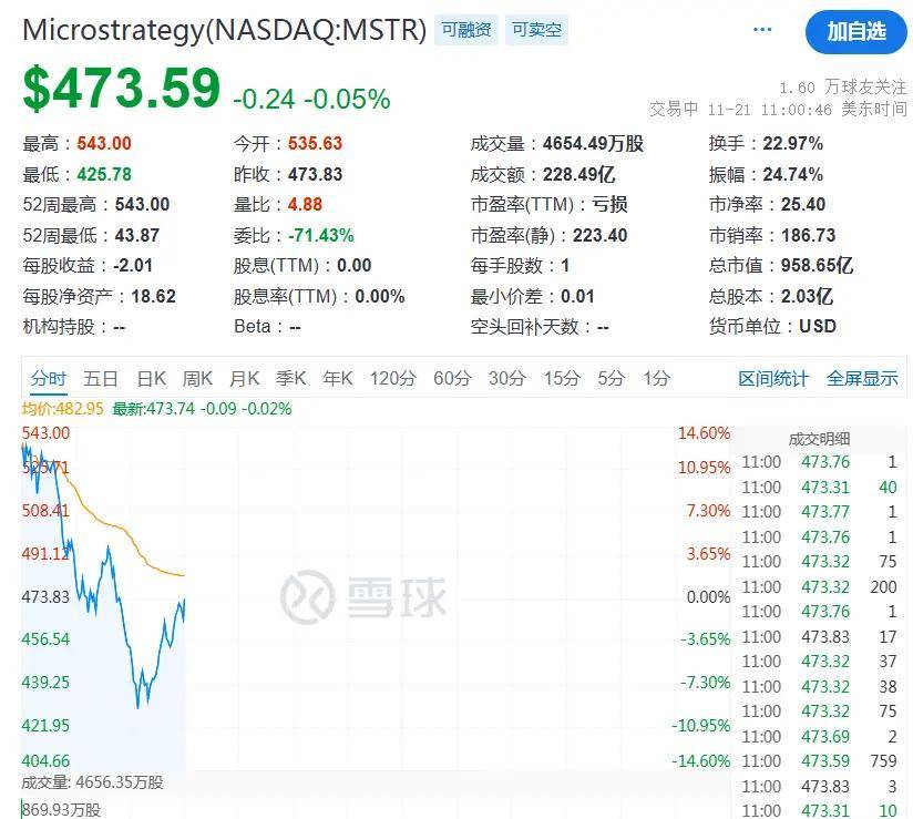 FBX福币交易所报道a股加密货币市场深夜，巨头暴跌