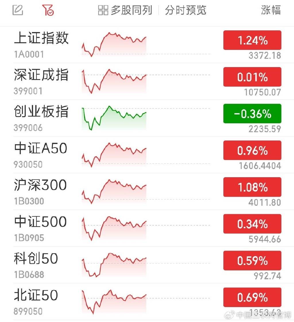 FBX福币交易所沪指半日涨1.24% 银行股集体走高