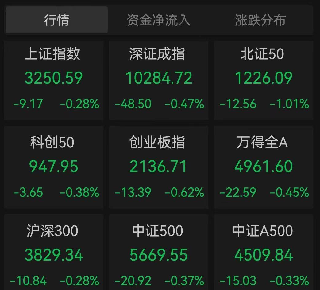 FBX福币交易所A股低开，贵金属等板块逆市领涨