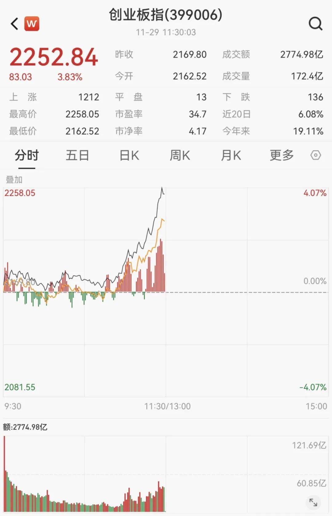FBX福币交易所刚刚，暴涨！“牛市旗手”狂拉