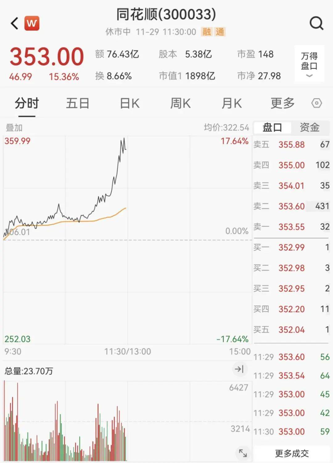 FBX福币交易所刚刚，暴涨！“牛市旗手”狂拉
