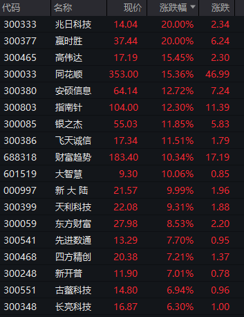 FBX福币交易所刚刚，暴涨！“牛市旗手”狂拉