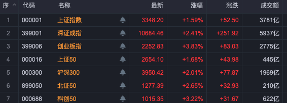 FBX福币交易所A股强势上攻，跨境电商大爆发