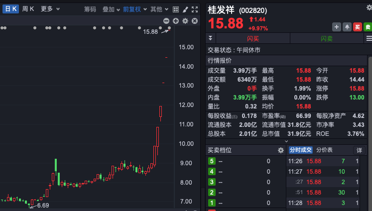 FBX福币交易所A股强势上攻，跨境电商大爆发