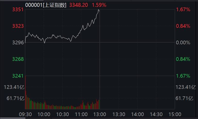 FBX福币交易所沪指走高涨1.59% 大金融板块集体活跃