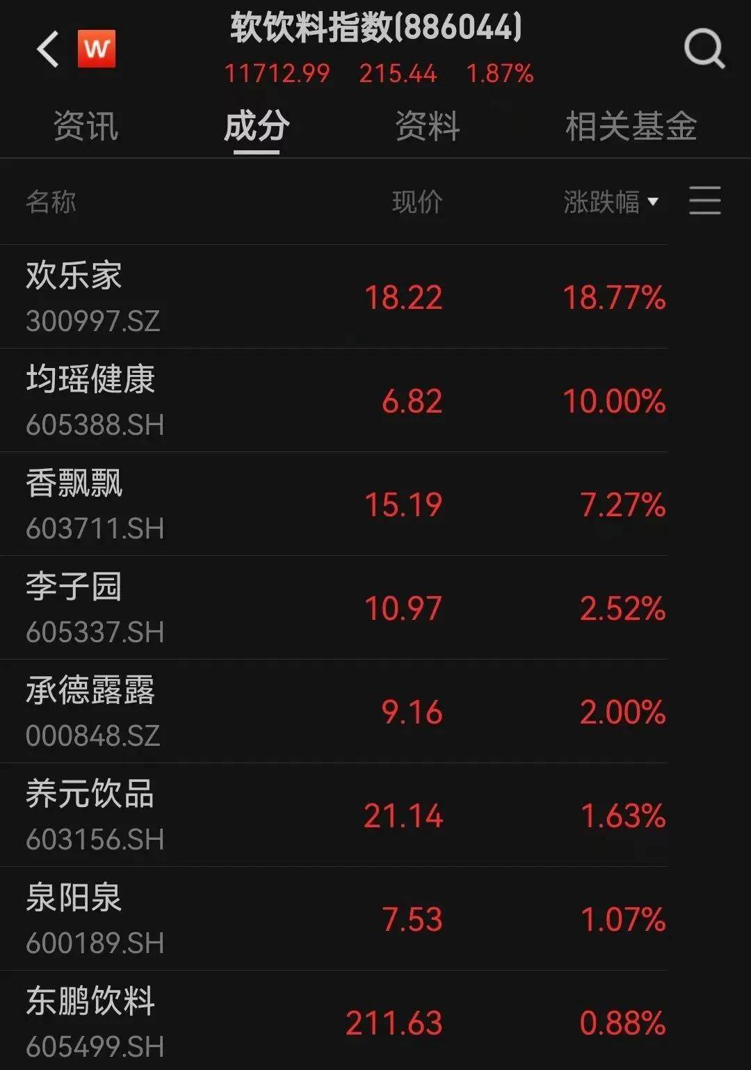 FBX福币交易所A股11月红盘收官 两市超4200股上涨