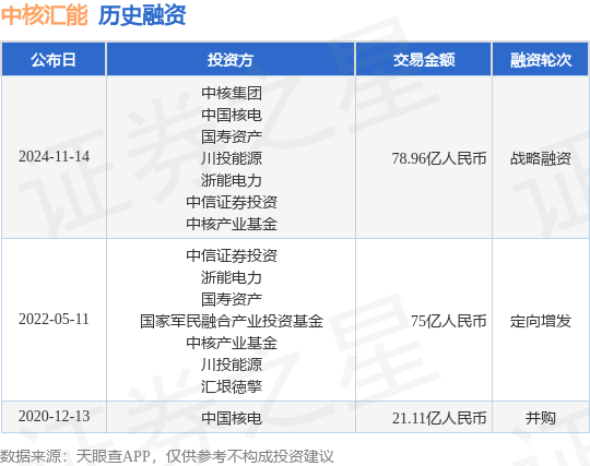 中核汇能公布战略融资，融资额78.96亿人民币，投资方为中核集团、中国核电等