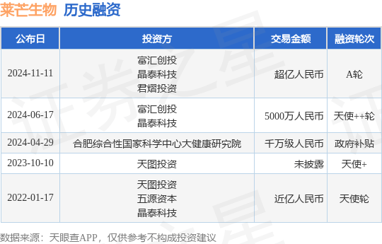 莱芒生物公布A轮融资，融资额超亿人民币，投资方为富汇创投、晶泰科技等