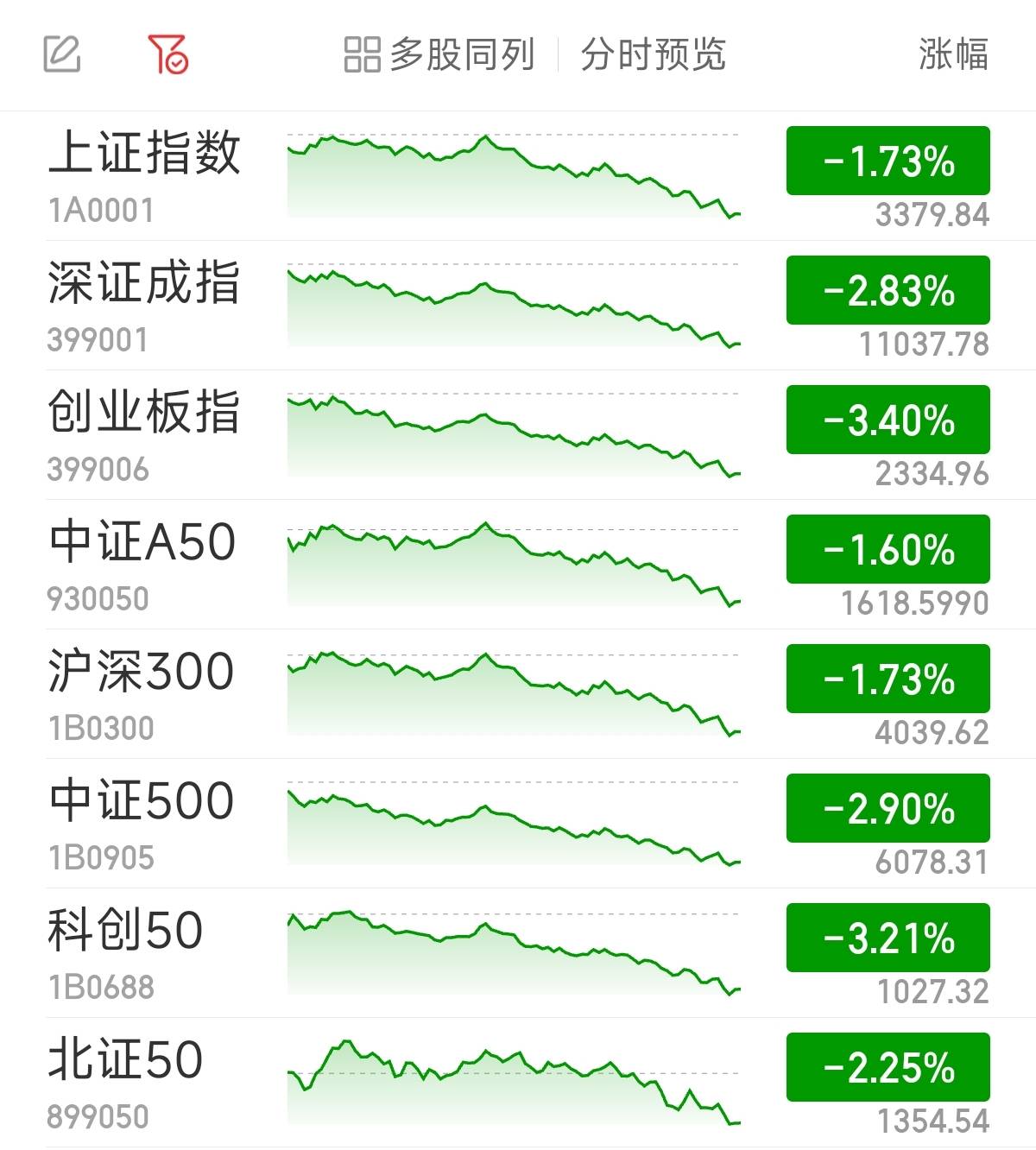 FBX福币交易所创指收跌3.4% 全市场逾4800股飘绿