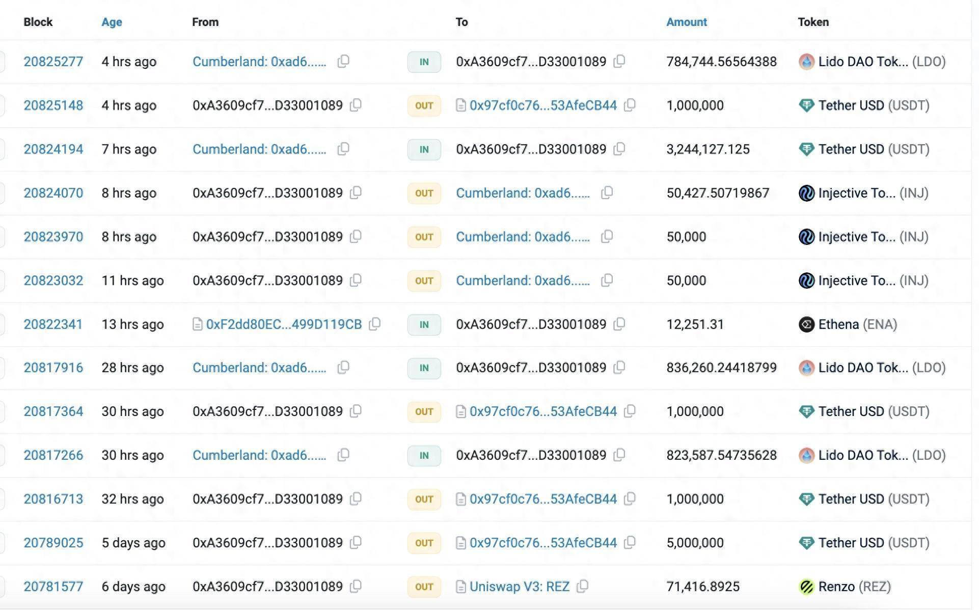巨鲸动向追踪：巨鲸从 Binance 提取 3,463 枚 $BTC